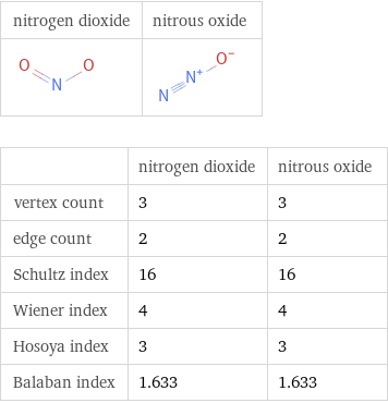   | nitrogen dioxide | nitrous oxide vertex count | 3 | 3 edge count | 2 | 2 Schultz index | 16 | 16 Wiener index | 4 | 4 Hosoya index | 3 | 3 Balaban index | 1.633 | 1.633