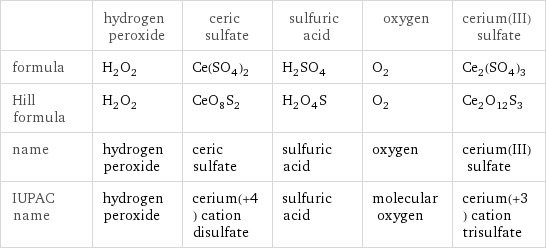  | hydrogen peroxide | ceric sulfate | sulfuric acid | oxygen | cerium(III) sulfate formula | H_2O_2 | Ce(SO_4)_2 | H_2SO_4 | O_2 | Ce_2(SO_4)_3 Hill formula | H_2O_2 | CeO_8S_2 | H_2O_4S | O_2 | Ce_2O_12S_3 name | hydrogen peroxide | ceric sulfate | sulfuric acid | oxygen | cerium(III) sulfate IUPAC name | hydrogen peroxide | cerium(+4) cation disulfate | sulfuric acid | molecular oxygen | cerium(+3) cation trisulfate
