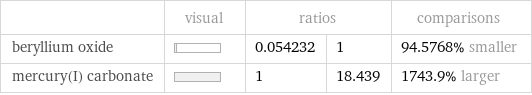  | visual | ratios | | comparisons beryllium oxide | | 0.054232 | 1 | 94.5768% smaller mercury(I) carbonate | | 1 | 18.439 | 1743.9% larger