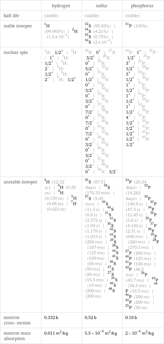  | hydrogen | sulfur | phosphorus half-life | (stable) | (stable) | (stable) stable isotopes | H-1 (99.985%) | H-2 (1.5×10^-4) | S-32 (95.02%) | S-34 (4.21%) | S-33 (0.75%) | S-36 (2×10^-4) | P-31 (100%) nuclear spin | H-1: 1/2^+ | H-2: 1^+ | H-3: 1/2^+ | H-4: 2^- | H-5: 1/2^+ | H-6: 2^- | H-7: 1/2^+ | S-26: 0^+ | S-27: 5/2^+ | S-28: 0^+ | S-29: 5/2^+ | S-30: 0^+ | S-31: 1/2^+ | S-32: 0^+ | S-33: 3/2^+ | S-34: 0^+ | S-35: 3/2^+ | S-36: 0^+ | S-37: 7/2^- | S-38: 0^+ | S-39: 7/2^- | S-40: 0^+ | S-41: 7/2^- | S-42: 0^+ | S-43: 3/2^- | S-44: 0^+ | S-45: 3/2^- | S-46: 0^+ | S-47: 3/2^- | S-48: 0^+ | S-49: 3/2^- | P-24: 1^+ | P-25: 1/2^+ | P-26: 3^+ | P-27: 1/2^+ | P-28: 3^+ | P-29: 1/2^+ | P-30: 1^+ | P-31: 1/2^+ | P-32: 1^+ | P-33: 1/2^+ | P-34: 1^+ | P-35: 1/2^+ | P-36: 4^- | P-37: 1/2^+ | P-39: 1/2^+ | P-41: 1/2^+ | P-43: 1/2^+ | P-45: 1/2^+ unstable isotopes | H-3 (12.32 yr) | H-6 (0.29 zs) | H-4 (0.139 zs) | H-5 (0.08 zs) | H-7 (0.023 zs) | S-35 (87.51 days) | S-38 (170.33 min) | S-37 (5.05 min) | S-39 (11.5 s) | S-40 (8.8 s) | S-31 (2.572 s) | S-41 (1.99 s) | S-30 (1.178 s) | S-42 (1.013 s) | S-43 (280 ms) | S-29 (187 ms) | S-28 (125 ms) | S-44 (100 ms) | S-45 (68 ms) | S-46 (50 ms) | S-47 (20 ms) | S-27 (15.5 ms) | S-26 (10 ms) | S-49 (200 ns) | S-48 (200 ns) | P-33 (25.34 days) | P-32 (14.262 days) | P-30 (149.9 s) | P-35 (47.3 s) | P-34 (12.43 s) | P-36 (5.6 s) | P-29 (4.142 s) | P-37 (2.31 s) | P-38 (640 ms) | P-39 (280 ms) | P-28 (270.3 ms) | P-27 (260 ms) | P-40 (125 ms) | P-41 (100 ms) | P-42 (48.5 ms) | P-26 (43.7 ms) | P-43 (36.5 ms) | P-44 (18.5 ms) | P-46 (200 ns) | P-45 (200 ns) | P-25 (30 ns) neutron cross-section | 0.332 b | 0.52 b | 0.18 b neutron mass absorption | 0.011 m^2/kg | 5.5×10^-4 m^2/kg | 2×10^-4 m^2/kg