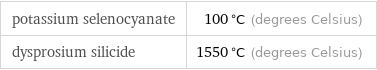 potassium selenocyanate | 100 °C (degrees Celsius) dysprosium silicide | 1550 °C (degrees Celsius)