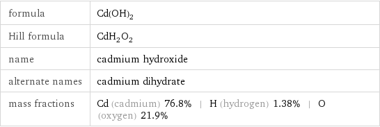 formula | Cd(OH)_2 Hill formula | CdH_2O_2 name | cadmium hydroxide alternate names | cadmium dihydrate mass fractions | Cd (cadmium) 76.8% | H (hydrogen) 1.38% | O (oxygen) 21.9%