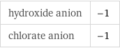 hydroxide anion | -1 chlorate anion | -1