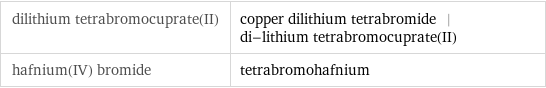 dilithium tetrabromocuprate(II) | copper dilithium tetrabromide | di-lithium tetrabromocuprate(II) hafnium(IV) bromide | tetrabromohafnium