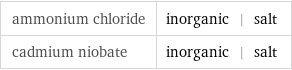 ammonium chloride | inorganic | salt cadmium niobate | inorganic | salt