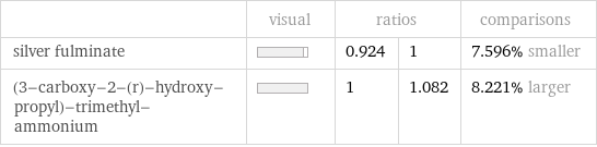  | visual | ratios | | comparisons silver fulminate | | 0.924 | 1 | 7.596% smaller (3-carboxy-2-(r)-hydroxy-propyl)-trimethyl-ammonium | | 1 | 1.082 | 8.221% larger