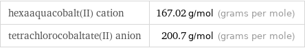 hexaaquacobalt(II) cation | 167.02 g/mol (grams per mole) tetrachlorocobaltate(II) anion | 200.7 g/mol (grams per mole)