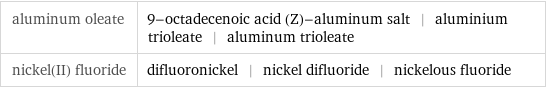 aluminum oleate | 9-octadecenoic acid (Z)-aluminum salt | aluminium trioleate | aluminum trioleate nickel(II) fluoride | difluoronickel | nickel difluoride | nickelous fluoride