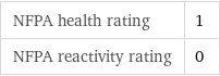 NFPA health rating | 1 NFPA reactivity rating | 0