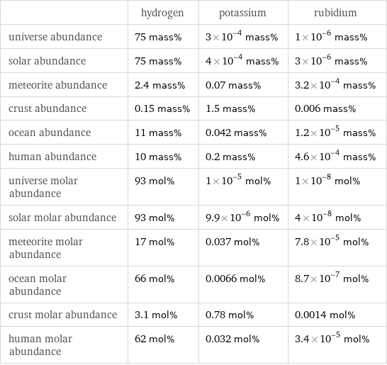  | hydrogen | potassium | rubidium universe abundance | 75 mass% | 3×10^-4 mass% | 1×10^-6 mass% solar abundance | 75 mass% | 4×10^-4 mass% | 3×10^-6 mass% meteorite abundance | 2.4 mass% | 0.07 mass% | 3.2×10^-4 mass% crust abundance | 0.15 mass% | 1.5 mass% | 0.006 mass% ocean abundance | 11 mass% | 0.042 mass% | 1.2×10^-5 mass% human abundance | 10 mass% | 0.2 mass% | 4.6×10^-4 mass% universe molar abundance | 93 mol% | 1×10^-5 mol% | 1×10^-8 mol% solar molar abundance | 93 mol% | 9.9×10^-6 mol% | 4×10^-8 mol% meteorite molar abundance | 17 mol% | 0.037 mol% | 7.8×10^-5 mol% ocean molar abundance | 66 mol% | 0.0066 mol% | 8.7×10^-7 mol% crust molar abundance | 3.1 mol% | 0.78 mol% | 0.0014 mol% human molar abundance | 62 mol% | 0.032 mol% | 3.4×10^-5 mol%