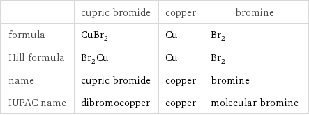  | cupric bromide | copper | bromine formula | CuBr_2 | Cu | Br_2 Hill formula | Br_2Cu | Cu | Br_2 name | cupric bromide | copper | bromine IUPAC name | dibromocopper | copper | molecular bromine