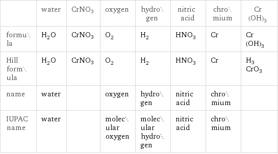  | water | CrNO3 | oxygen | hydrogen | nitric acid | chromium | Cr(OH)3 formula | H_2O | CrNO3 | O_2 | H_2 | HNO_3 | Cr | Cr(OH)3 Hill formula | H_2O | CrNO3 | O_2 | H_2 | HNO_3 | Cr | H3CrO3 name | water | | oxygen | hydrogen | nitric acid | chromium |  IUPAC name | water | | molecular oxygen | molecular hydrogen | nitric acid | chromium | 