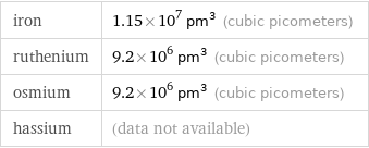 iron | 1.15×10^7 pm^3 (cubic picometers) ruthenium | 9.2×10^6 pm^3 (cubic picometers) osmium | 9.2×10^6 pm^3 (cubic picometers) hassium | (data not available)
