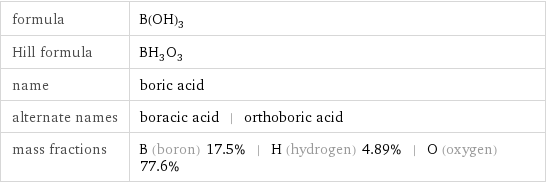 formula | B(OH)_3 Hill formula | BH_3O_3 name | boric acid alternate names | boracic acid | orthoboric acid mass fractions | B (boron) 17.5% | H (hydrogen) 4.89% | O (oxygen) 77.6%