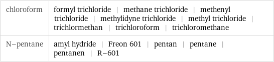 chloroform | formyl trichloride | methane trichloride | methenyl trichloride | methylidyne trichloride | methyl trichloride | trichlormethan | trichloroform | trichloromethane N-pentane | amyl hydride | Freon 601 | pentan | pentane | pentanen | R-601