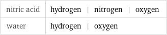 nitric acid | hydrogen | nitrogen | oxygen water | hydrogen | oxygen