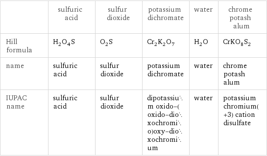  | sulfuric acid | sulfur dioxide | potassium dichromate | water | chrome potash alum Hill formula | H_2O_4S | O_2S | Cr_2K_2O_7 | H_2O | CrKO_8S_2 name | sulfuric acid | sulfur dioxide | potassium dichromate | water | chrome potash alum IUPAC name | sulfuric acid | sulfur dioxide | dipotassium oxido-(oxido-dioxochromio)oxy-dioxochromium | water | potassium chromium(+3) cation disulfate