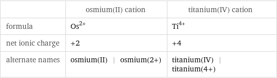  | osmium(II) cation | titanium(IV) cation formula | Os^(2+) | Ti^(4+) net ionic charge | +2 | +4 alternate names | osmium(II) | osmium(2+) | titanium(IV) | titanium(4+)