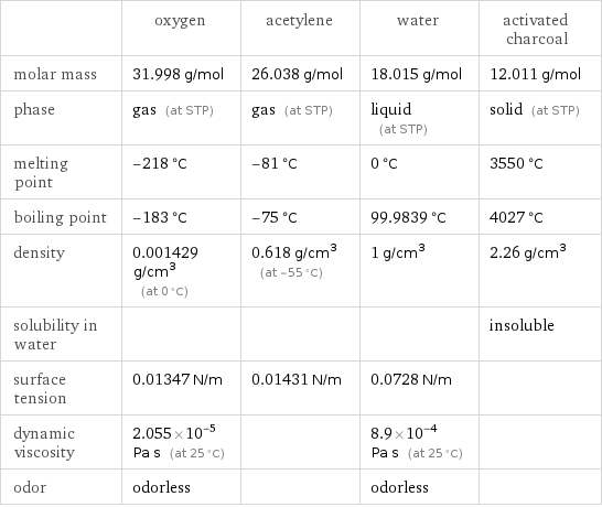  | oxygen | acetylene | water | activated charcoal molar mass | 31.998 g/mol | 26.038 g/mol | 18.015 g/mol | 12.011 g/mol phase | gas (at STP) | gas (at STP) | liquid (at STP) | solid (at STP) melting point | -218 °C | -81 °C | 0 °C | 3550 °C boiling point | -183 °C | -75 °C | 99.9839 °C | 4027 °C density | 0.001429 g/cm^3 (at 0 °C) | 0.618 g/cm^3 (at -55 °C) | 1 g/cm^3 | 2.26 g/cm^3 solubility in water | | | | insoluble surface tension | 0.01347 N/m | 0.01431 N/m | 0.0728 N/m |  dynamic viscosity | 2.055×10^-5 Pa s (at 25 °C) | | 8.9×10^-4 Pa s (at 25 °C) |  odor | odorless | | odorless | 