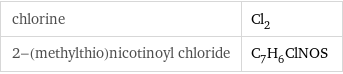 chlorine | Cl_2 2-(methylthio)nicotinoyl chloride | C_7H_6ClNOS