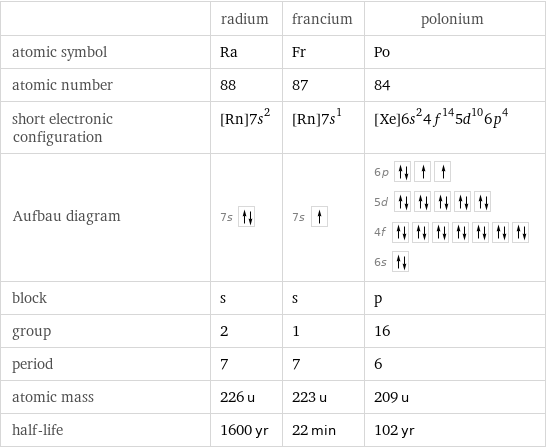  | radium | francium | polonium atomic symbol | Ra | Fr | Po atomic number | 88 | 87 | 84 short electronic configuration | [Rn]7s^2 | [Rn]7s^1 | [Xe]6s^24f^145d^106p^4 Aufbau diagram | 7s | 7s | 6p  5d  4f  6s  block | s | s | p group | 2 | 1 | 16 period | 7 | 7 | 6 atomic mass | 226 u | 223 u | 209 u half-life | 1600 yr | 22 min | 102 yr