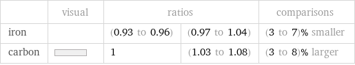  | visual | ratios | | comparisons iron | | (0.93 to 0.96) | (0.97 to 1.04) | (3 to 7)% smaller carbon | | 1 | (1.03 to 1.08) | (3 to 8)% larger