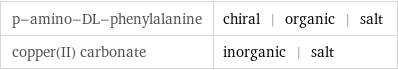 p-amino-DL-phenylalanine | chiral | organic | salt copper(II) carbonate | inorganic | salt