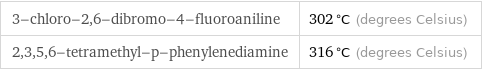 3-chloro-2, 6-dibromo-4-fluoroaniline | 302 °C (degrees Celsius) 2, 3, 5, 6-tetramethyl-p-phenylenediamine | 316 °C (degrees Celsius)