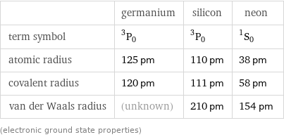  | germanium | silicon | neon term symbol | ^3P_0 | ^3P_0 | ^1S_0 atomic radius | 125 pm | 110 pm | 38 pm covalent radius | 120 pm | 111 pm | 58 pm van der Waals radius | (unknown) | 210 pm | 154 pm (electronic ground state properties)