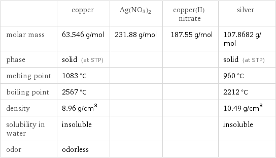  | copper | Ag(NO3)2 | copper(II) nitrate | silver molar mass | 63.546 g/mol | 231.88 g/mol | 187.55 g/mol | 107.8682 g/mol phase | solid (at STP) | | | solid (at STP) melting point | 1083 °C | | | 960 °C boiling point | 2567 °C | | | 2212 °C density | 8.96 g/cm^3 | | | 10.49 g/cm^3 solubility in water | insoluble | | | insoluble odor | odorless | | | 