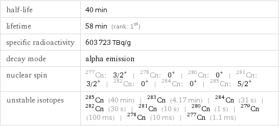 half-life | 40 min lifetime | 58 min (rank: 1st) specific radioactivity | 603723 TBq/g decay mode | alpha emission nuclear spin | Cn-277: 3/2^+ | Cn-278: 0^+ | Cn-280: 0^+ | Cn-281: 3/2^+ | Cn-282: 0^+ | Cn-284: 0^+ | Cn-285: 5/2^+ unstable isotopes | Cn-285 (40 min) | Cn-283 (4.17 min) | Cn-284 (31 s) | Cn-282 (30 s) | Cn-281 (10 s) | Cn-280 (1 s) | Cn-279 (100 ms) | Cn-278 (10 ms) | Cn-277 (1.1 ms)