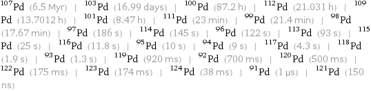 Pd-107 (6.5 Myr) | Pd-103 (16.99 days) | Pd-100 (87.2 h) | Pd-112 (21.031 h) | Pd-109 (13.7012 h) | Pd-101 (8.47 h) | Pd-111 (23 min) | Pd-99 (21.4 min) | Pd-98 (17.67 min) | Pd-97 (186 s) | Pd-114 (145 s) | Pd-96 (122 s) | Pd-113 (93 s) | Pd-115 (25 s) | Pd-116 (11.8 s) | Pd-95 (10 s) | Pd-94 (9 s) | Pd-117 (4.3 s) | Pd-118 (1.9 s) | Pd-93 (1.3 s) | Pd-119 (920 ms) | Pd-92 (700 ms) | Pd-120 (500 ms) | Pd-122 (175 ms) | Pd-123 (174 ms) | Pd-124 (38 ms) | Pd-91 (1 µs) | Pd-121 (150 ns)