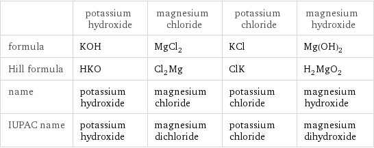  | potassium hydroxide | magnesium chloride | potassium chloride | magnesium hydroxide formula | KOH | MgCl_2 | KCl | Mg(OH)_2 Hill formula | HKO | Cl_2Mg | ClK | H_2MgO_2 name | potassium hydroxide | magnesium chloride | potassium chloride | magnesium hydroxide IUPAC name | potassium hydroxide | magnesium dichloride | potassium chloride | magnesium dihydroxide