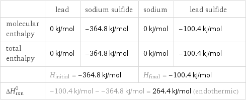 | lead | sodium sulfide | sodium | lead sulfide molecular enthalpy | 0 kJ/mol | -364.8 kJ/mol | 0 kJ/mol | -100.4 kJ/mol total enthalpy | 0 kJ/mol | -364.8 kJ/mol | 0 kJ/mol | -100.4 kJ/mol  | H_initial = -364.8 kJ/mol | | H_final = -100.4 kJ/mol |  ΔH_rxn^0 | -100.4 kJ/mol - -364.8 kJ/mol = 264.4 kJ/mol (endothermic) | | |  