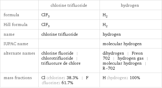  | chlorine trifluoride | hydrogen formula | ClF_3 | H_2 Hill formula | ClF_3 | H_2 name | chlorine trifluoride | hydrogen IUPAC name | | molecular hydrogen alternate names | chlorine fluoride | chlorotrifluoride | trifluorure de chlore | dihydrogen | Freon 702 | hydrogen gas | molecular hydrogen | R-702 mass fractions | Cl (chlorine) 38.3% | F (fluorine) 61.7% | H (hydrogen) 100%