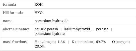 formula | KOH Hill formula | HKO name | potassium hydroxide alternate names | caustic potash | kaliumhydroxid | potassa | potassium hydrate mass fractions | H (hydrogen) 1.8% | K (potassium) 69.7% | O (oxygen) 28.5%