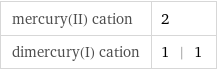 mercury(II) cation | 2 dimercury(I) cation | 1 | 1