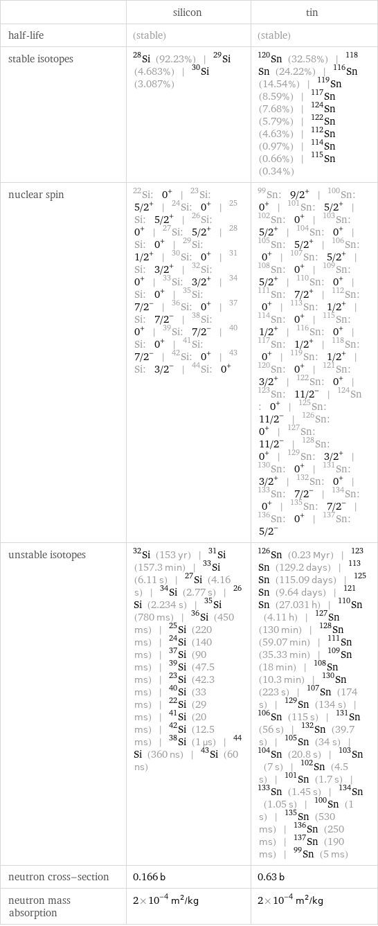  | silicon | tin half-life | (stable) | (stable) stable isotopes | Si-28 (92.23%) | Si-29 (4.683%) | Si-30 (3.087%) | Sn-120 (32.58%) | Sn-118 (24.22%) | Sn-116 (14.54%) | Sn-119 (8.59%) | Sn-117 (7.68%) | Sn-124 (5.79%) | Sn-122 (4.63%) | Sn-112 (0.97%) | Sn-114 (0.66%) | Sn-115 (0.34%) nuclear spin | Si-22: 0^+ | Si-23: 5/2^+ | Si-24: 0^+ | Si-25: 5/2^+ | Si-26: 0^+ | Si-27: 5/2^+ | Si-28: 0^+ | Si-29: 1/2^+ | Si-30: 0^+ | Si-31: 3/2^+ | Si-32: 0^+ | Si-33: 3/2^+ | Si-34: 0^+ | Si-35: 7/2^- | Si-36: 0^+ | Si-37: 7/2^- | Si-38: 0^+ | Si-39: 7/2^- | Si-40: 0^+ | Si-41: 7/2^- | Si-42: 0^+ | Si-43: 3/2^- | Si-44: 0^+ | Sn-99: 9/2^+ | Sn-100: 0^+ | Sn-101: 5/2^+ | Sn-102: 0^+ | Sn-103: 5/2^+ | Sn-104: 0^+ | Sn-105: 5/2^+ | Sn-106: 0^+ | Sn-107: 5/2^+ | Sn-108: 0^+ | Sn-109: 5/2^+ | Sn-110: 0^+ | Sn-111: 7/2^+ | Sn-112: 0^+ | Sn-113: 1/2^+ | Sn-114: 0^+ | Sn-115: 1/2^+ | Sn-116: 0^+ | Sn-117: 1/2^+ | Sn-118: 0^+ | Sn-119: 1/2^+ | Sn-120: 0^+ | Sn-121: 3/2^+ | Sn-122: 0^+ | Sn-123: 11/2^- | Sn-124: 0^+ | Sn-125: 11/2^- | Sn-126: 0^+ | Sn-127: 11/2^- | Sn-128: 0^+ | Sn-129: 3/2^+ | Sn-130: 0^+ | Sn-131: 3/2^+ | Sn-132: 0^+ | Sn-133: 7/2^- | Sn-134: 0^+ | Sn-135: 7/2^- | Sn-136: 0^+ | Sn-137: 5/2^- unstable isotopes | Si-32 (153 yr) | Si-31 (157.3 min) | Si-33 (6.11 s) | Si-27 (4.16 s) | Si-34 (2.77 s) | Si-26 (2.234 s) | Si-35 (780 ms) | Si-36 (450 ms) | Si-25 (220 ms) | Si-24 (140 ms) | Si-37 (90 ms) | Si-39 (47.5 ms) | Si-23 (42.3 ms) | Si-40 (33 ms) | Si-22 (29 ms) | Si-41 (20 ms) | Si-42 (12.5 ms) | Si-38 (1 µs) | Si-44 (360 ns) | Si-43 (60 ns) | Sn-126 (0.23 Myr) | Sn-123 (129.2 days) | Sn-113 (115.09 days) | Sn-125 (9.64 days) | Sn-121 (27.031 h) | Sn-110 (4.11 h) | Sn-127 (130 min) | Sn-128 (59.07 min) | Sn-111 (35.33 min) | Sn-109 (18 min) | Sn-108 (10.3 min) | Sn-130 (223 s) | Sn-107 (174 s) | Sn-129 (134 s) | Sn-106 (115 s) | Sn-131 (56 s) | Sn-132 (39.7 s) | Sn-105 (34 s) | Sn-104 (20.8 s) | Sn-103 (7 s) | Sn-102 (4.5 s) | Sn-101 (1.7 s) | Sn-133 (1.45 s) | Sn-134 (1.05 s) | Sn-100 (1 s) | Sn-135 (530 ms) | Sn-136 (250 ms) | Sn-137 (190 ms) | Sn-99 (5 ms) neutron cross-section | 0.166 b | 0.63 b neutron mass absorption | 2×10^-4 m^2/kg | 2×10^-4 m^2/kg