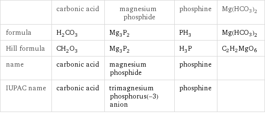  | carbonic acid | magnesium phosphide | phosphine | Mg(HCO3)2 formula | H_2CO_3 | Mg_3P_2 | PH_3 | Mg(HCO3)2 Hill formula | CH_2O_3 | Mg_3P_2 | H_3P | C2H2MgO6 name | carbonic acid | magnesium phosphide | phosphine |  IUPAC name | carbonic acid | trimagnesium phosphorus(-3) anion | phosphine | 