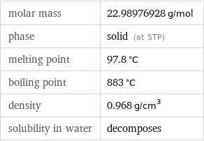 molar mass | 22.98976928 g/mol phase | solid (at STP) melting point | 97.8 °C boiling point | 883 °C density | 0.968 g/cm^3 solubility in water | decomposes