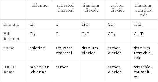  | chlorine | activated charcoal | titanium dioxide | carbon dioxide | titanium tetrachloride formula | Cl_2 | C | TiO_2 | CO_2 | TiCl_4 Hill formula | Cl_2 | C | O_2Ti | CO_2 | Cl_4Ti name | chlorine | activated charcoal | titanium dioxide | carbon dioxide | titanium tetrachloride IUPAC name | molecular chlorine | carbon | | carbon dioxide | tetrachlorotitanium