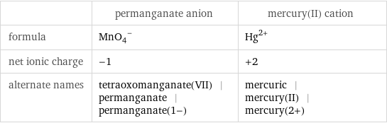  | permanganate anion | mercury(II) cation formula | (MnO_4)^- | Hg^(2+) net ionic charge | -1 | +2 alternate names | tetraoxomanganate(VII) | permanganate | permanganate(1-) | mercuric | mercury(II) | mercury(2+)