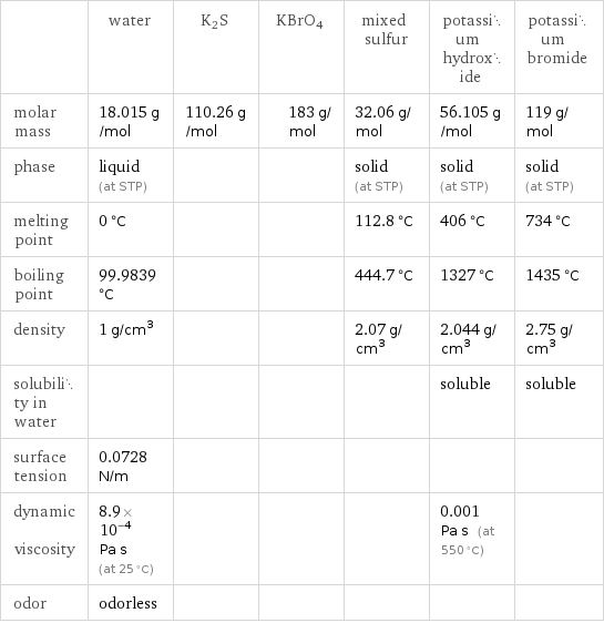  | water | K2S | KBrO4 | mixed sulfur | potassium hydroxide | potassium bromide molar mass | 18.015 g/mol | 110.26 g/mol | 183 g/mol | 32.06 g/mol | 56.105 g/mol | 119 g/mol phase | liquid (at STP) | | | solid (at STP) | solid (at STP) | solid (at STP) melting point | 0 °C | | | 112.8 °C | 406 °C | 734 °C boiling point | 99.9839 °C | | | 444.7 °C | 1327 °C | 1435 °C density | 1 g/cm^3 | | | 2.07 g/cm^3 | 2.044 g/cm^3 | 2.75 g/cm^3 solubility in water | | | | | soluble | soluble surface tension | 0.0728 N/m | | | | |  dynamic viscosity | 8.9×10^-4 Pa s (at 25 °C) | | | | 0.001 Pa s (at 550 °C) |  odor | odorless | | | | | 