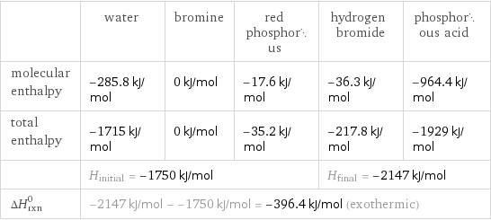  | water | bromine | red phosphorus | hydrogen bromide | phosphorous acid molecular enthalpy | -285.8 kJ/mol | 0 kJ/mol | -17.6 kJ/mol | -36.3 kJ/mol | -964.4 kJ/mol total enthalpy | -1715 kJ/mol | 0 kJ/mol | -35.2 kJ/mol | -217.8 kJ/mol | -1929 kJ/mol  | H_initial = -1750 kJ/mol | | | H_final = -2147 kJ/mol |  ΔH_rxn^0 | -2147 kJ/mol - -1750 kJ/mol = -396.4 kJ/mol (exothermic) | | | |  