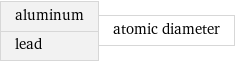 aluminum lead | atomic diameter