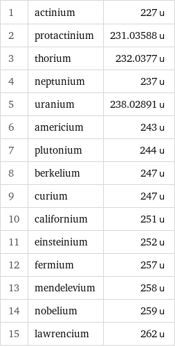 1 | actinium | 227 u 2 | protactinium | 231.03588 u 3 | thorium | 232.0377 u 4 | neptunium | 237 u 5 | uranium | 238.02891 u 6 | americium | 243 u 7 | plutonium | 244 u 8 | berkelium | 247 u 9 | curium | 247 u 10 | californium | 251 u 11 | einsteinium | 252 u 12 | fermium | 257 u 13 | mendelevium | 258 u 14 | nobelium | 259 u 15 | lawrencium | 262 u