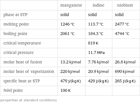  | manganese | iodine | niobium phase at STP | solid | solid | solid melting point | 1246 °C | 113.7 °C | 2477 °C boiling point | 2061 °C | 184.3 °C | 4744 °C critical temperature | | 819 K |  critical pressure | | 11.7 MPa |  molar heat of fusion | 13.2 kJ/mol | 7.76 kJ/mol | 26.8 kJ/mol molar heat of vaporization | 220 kJ/mol | 20.9 kJ/mol | 690 kJ/mol specific heat at STP | 479 J/(kg K) | 429 J/(kg K) | 265 J/(kg K) Néel point | 100 K | |  (properties at standard conditions)