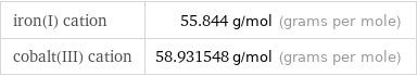 iron(I) cation | 55.844 g/mol (grams per mole) cobalt(III) cation | 58.931548 g/mol (grams per mole)