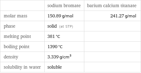  | sodium bromate | barium calcium titanate molar mass | 150.89 g/mol | 241.27 g/mol phase | solid (at STP) |  melting point | 381 °C |  boiling point | 1390 °C |  density | 3.339 g/cm^3 |  solubility in water | soluble | 