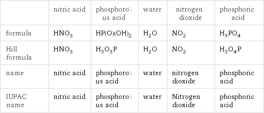  | nitric acid | phosphorous acid | water | nitrogen dioxide | phosphoric acid formula | HNO_3 | HP(O)(OH)_2 | H_2O | NO_2 | H_3PO_4 Hill formula | HNO_3 | H_3O_3P | H_2O | NO_2 | H_3O_4P name | nitric acid | phosphorous acid | water | nitrogen dioxide | phosphoric acid IUPAC name | nitric acid | phosphorous acid | water | Nitrogen dioxide | phosphoric acid